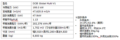 （1）機器標準仕様（DCiE 200 M/S）