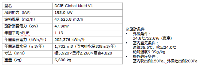 （１）機器標準仕様（DCiE 200 M/S）