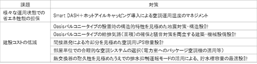 表1　Oasisバルコニータイプの省エネ性能の担保および建設コストの競争力向上に向けた、当社独自の設計手法