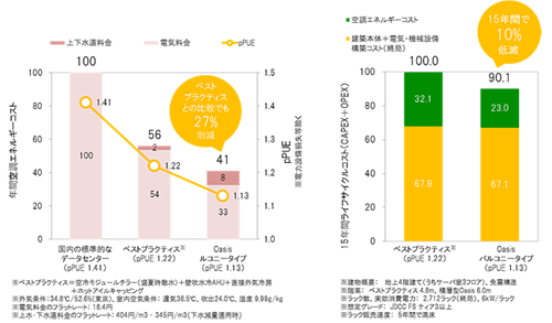 図4　当社想定新築データセンターモデルにおける、年間空調エネルギーコスト（左）・15年間ライフサイクルコスト比較（右）