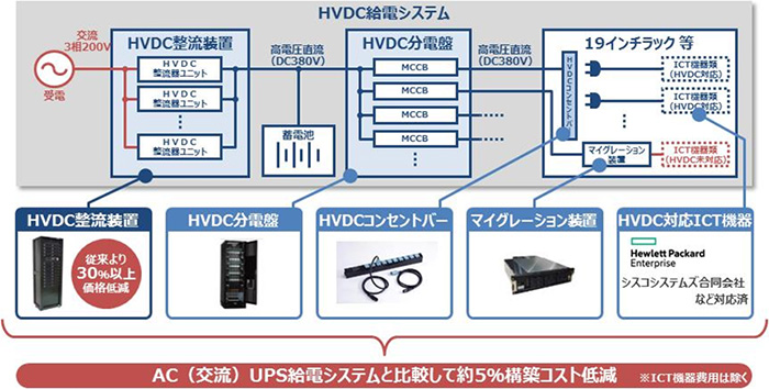 HVDC給電システム概要図