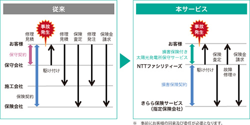 従来と本サービスの比較