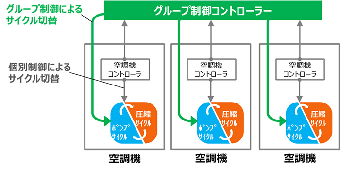 個別制御とグループ制御によるサイクル切替（イメージ）