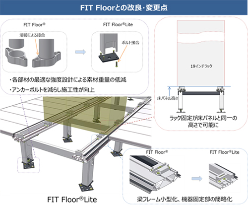 FIT Floorとの改良・変更点