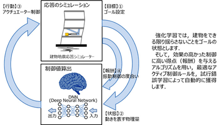 シミュレーターを用いる深層強化学習イメージ