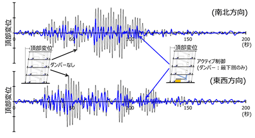 長周期地震動に対する振動試験結果（頂部変位時刻歴）