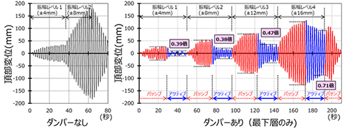 （図5）正弦波（模型試験体1次固有周期と同じ周期）に対する振動試験結果：東西方向頂部変位時刻歴