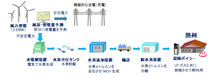 実証の全体像