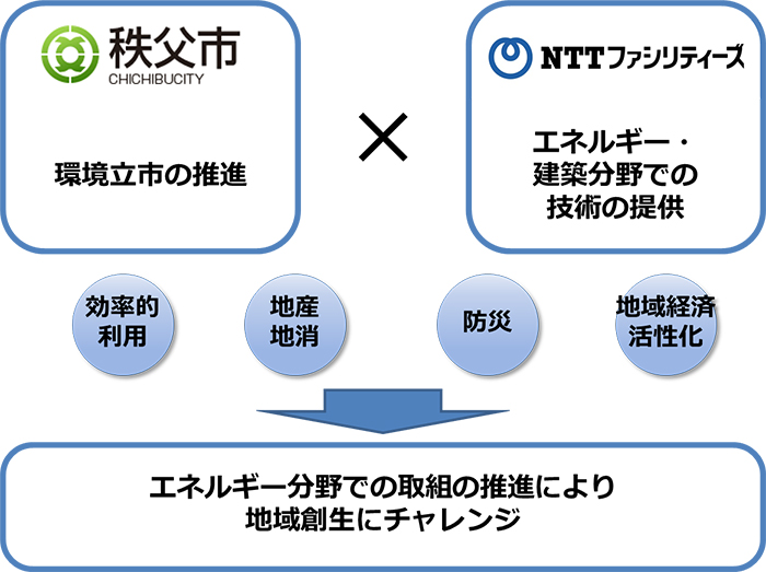 取組みイメージ