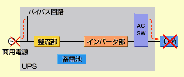 現行UPSの構成および課題