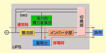 高信頼形UPS機能動作（通常時・停電時）