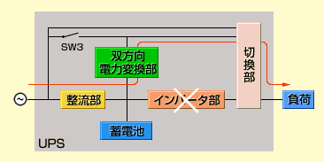 高信頼形UPS機能動作（インバータ部故障時）