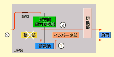 高信頼形UPS機能動作（整流部故障時）