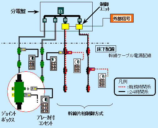 図2. 幹線片相制御分電盤の利用例