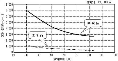 サイクル用シール鉛蓄電池寿命特性