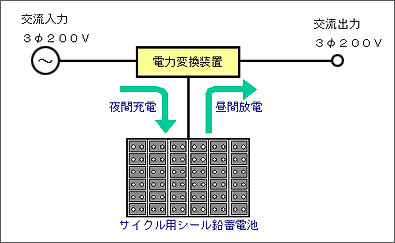 サ電力貯蔵システムの構成