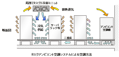 タスクアンビエント空調システムによる空調方法