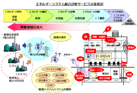 エネルギーシステム総合診断サービス対象範囲