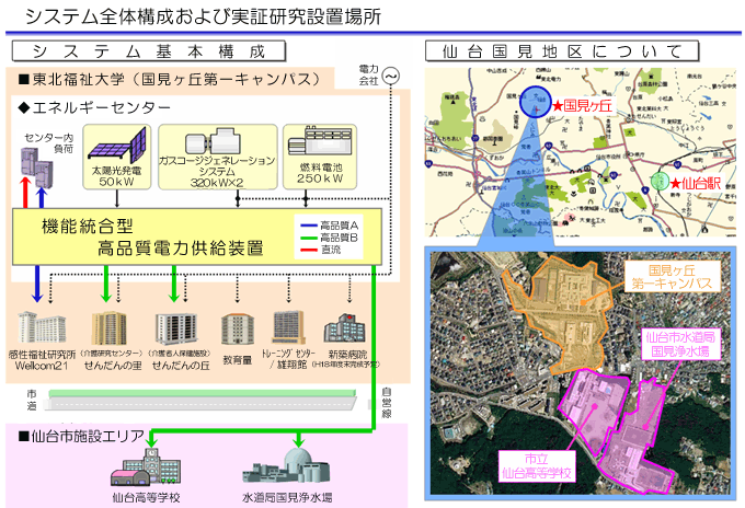 システム全体構成および実証研究施設場所