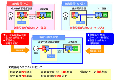 直流給電システムのメリット