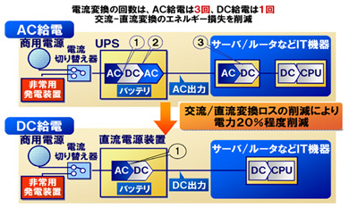 高電圧直流給電システムの省エネ効果