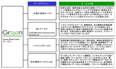 グリーンデータセンタ（R）のサービスメニュー