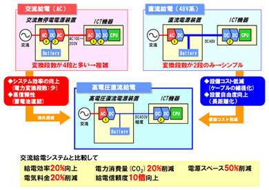 直流給電システムのメリット