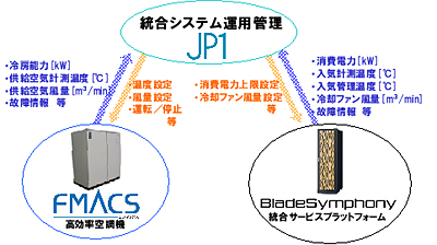 省電力運用管理基盤システムのイメージ