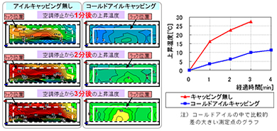 空調機全停止後におけるコールドアイル断面の温度上昇分布