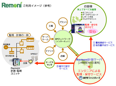 Remoni ご利用イメージ（参考）