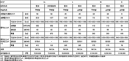 IT装置用床置型空調機FMACS-Ⅴシリーズ　仕様一覧