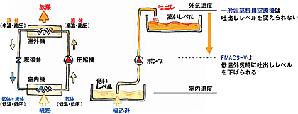 冷凍サイクルのイメージ