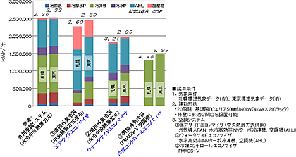 モデルデータセンターにおける外気冷房方式別消費電力