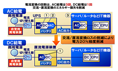 高電圧直流給電システム概要