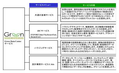 グリーンデータセンタ（R）のサービスメニュー