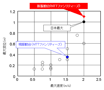 3次元振動台性能比較図（速度-変位）