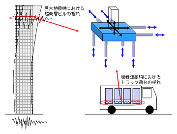 試験可能な振動源の例