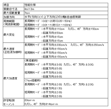 振動試験システムの性能・仕様