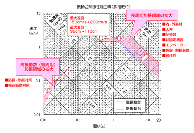 振動台の水平方向加振性能図（周期に対する無搭載時加振性能図）