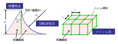 保護角法と回転球体法、メッシュ法による保護範囲