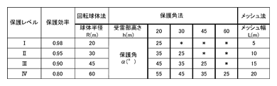 保護レベルに応じた受雷部のパラメータ