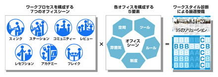7つのオフィスシーンによるモデルオフィスの実現