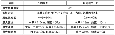 DUAL FORCEの性能