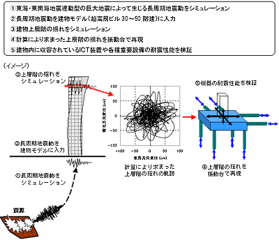 長周期地震動に対する振動試験の例