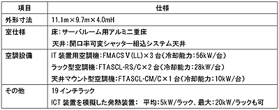 表3　屋内環境試験室の概略仕様