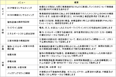 事業継続上のニーズに合わせたメニュー