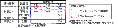 アイルキャッピングLite適用領域