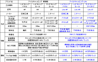 アイルキャッピングシリーズのラインナップ