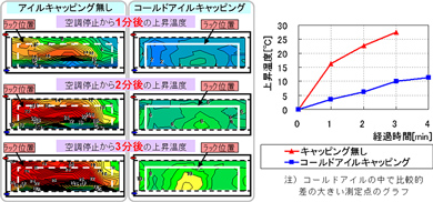 空調機全停止後におけるコールドアイル断面の温度上昇分布