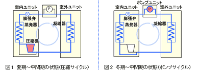 サイクルを切り替える機構